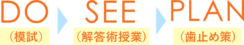 模試、解答術授業、歯止め策