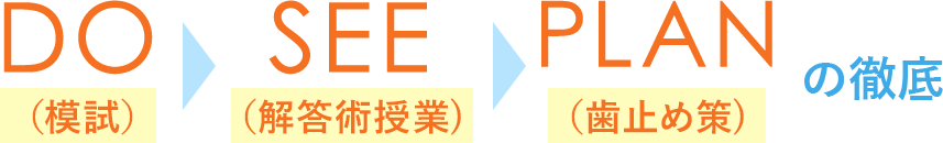 模試、解答術授業、歯止め策の徹底